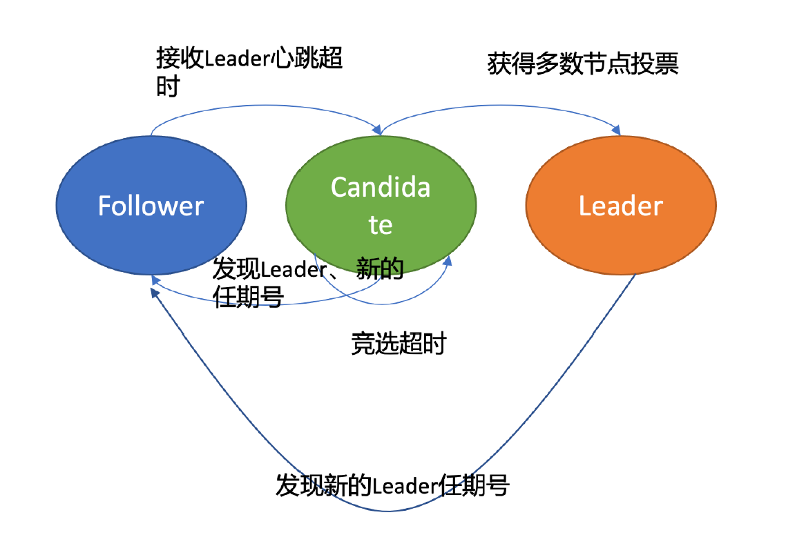 Raft集群状态切换