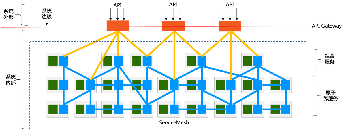 servicemesh和apigatewat的关系