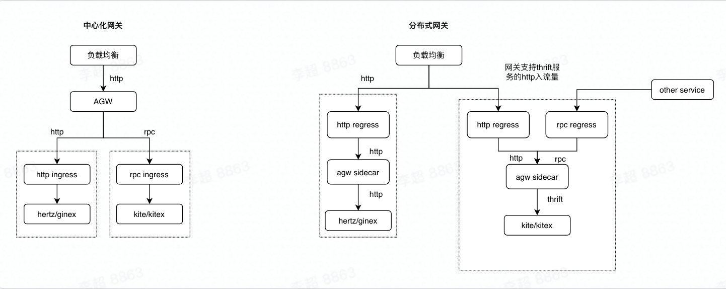 中心化和分布式网关