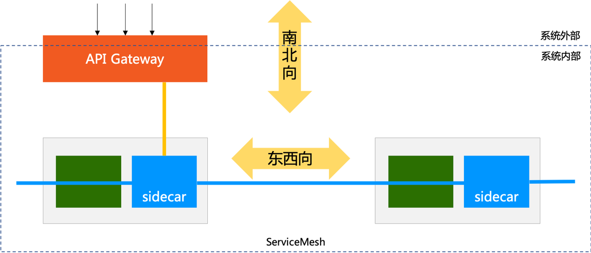 南北向和东西向