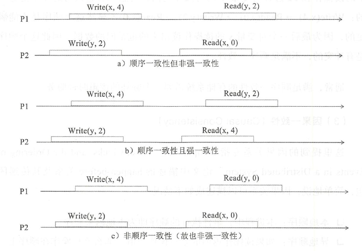 严格一致性和顺序一致性对比