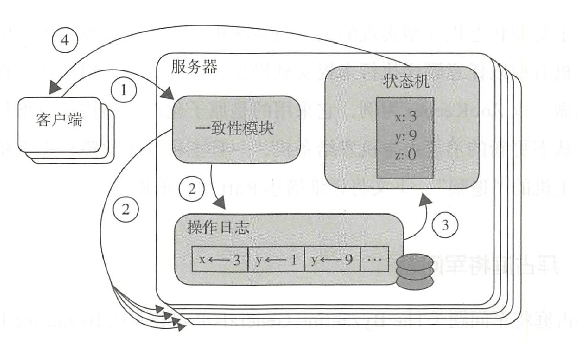 复制状态机