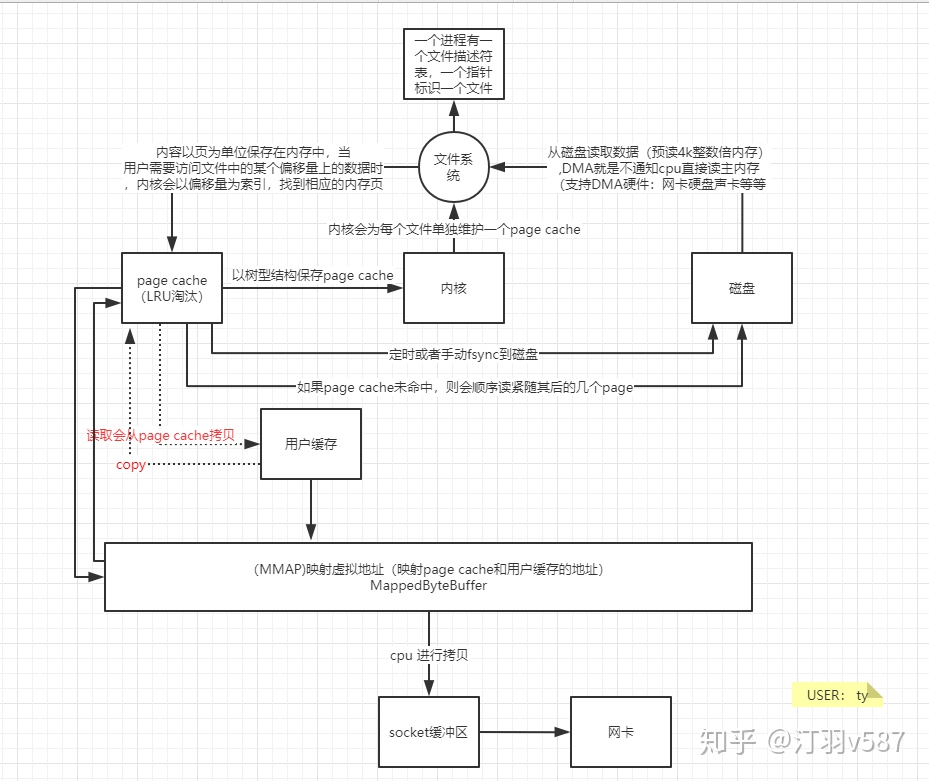 存储概览