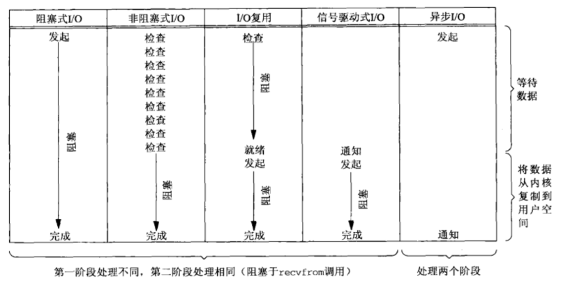 IO模型比较