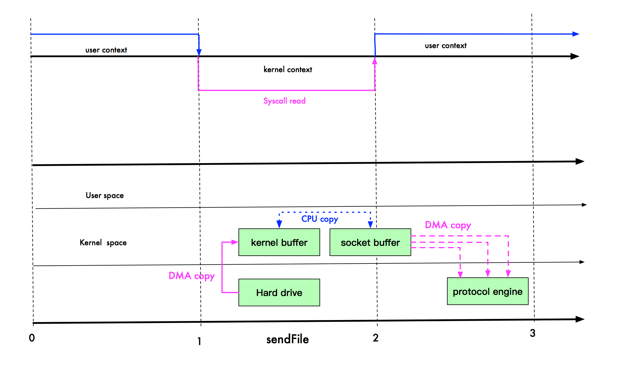 sendfile