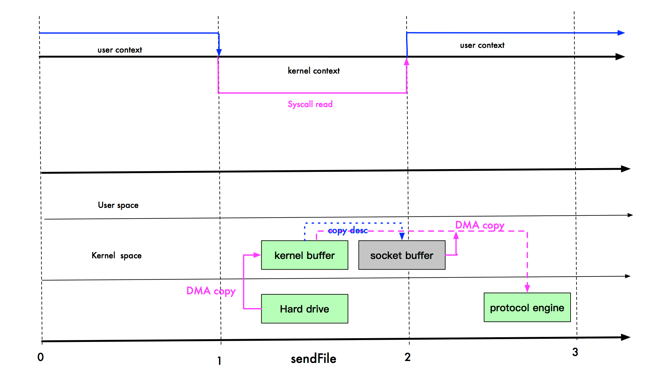 sendfile进阶版