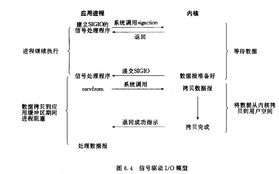 信号驱动IO