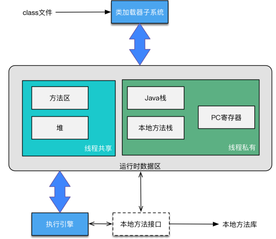 存储概览