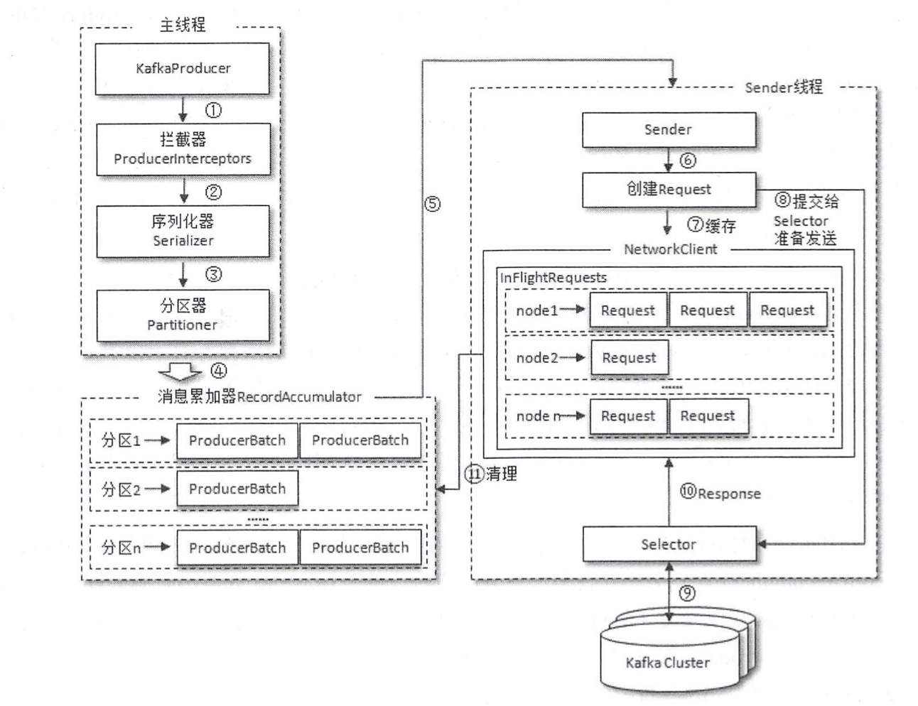 生产者架构