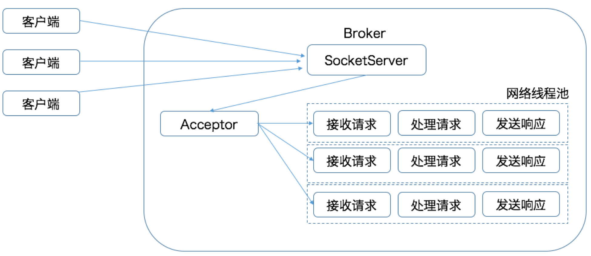 broker线程模型