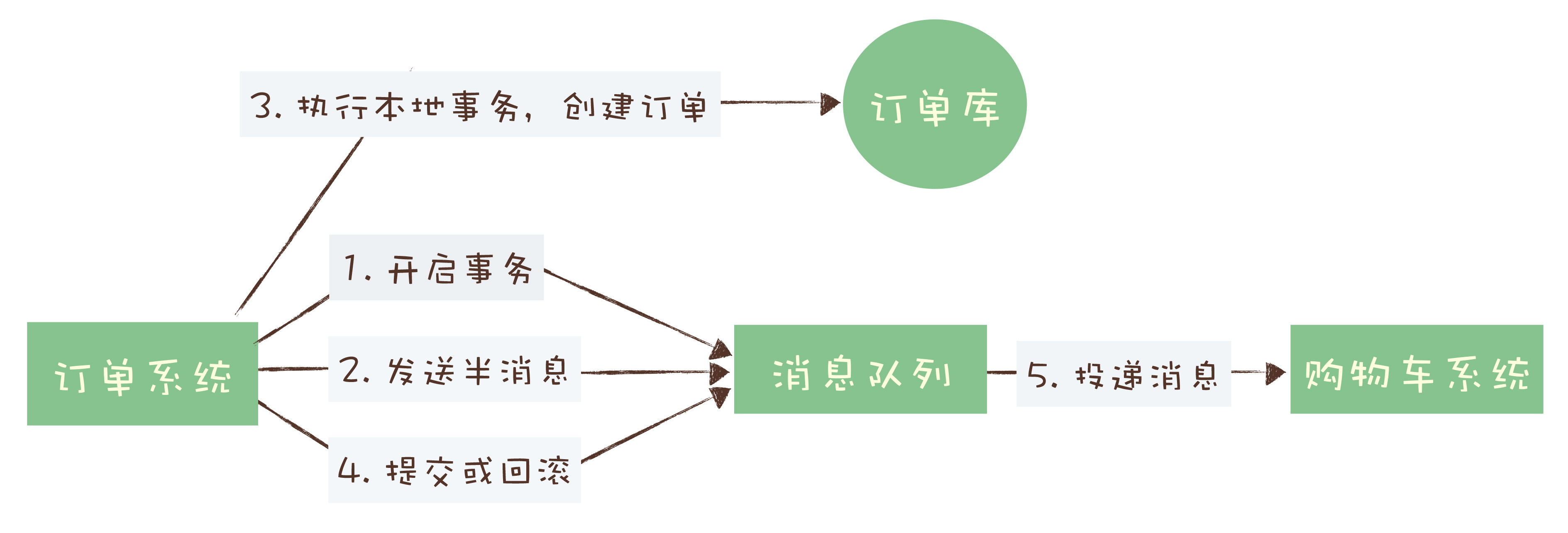 消息消费