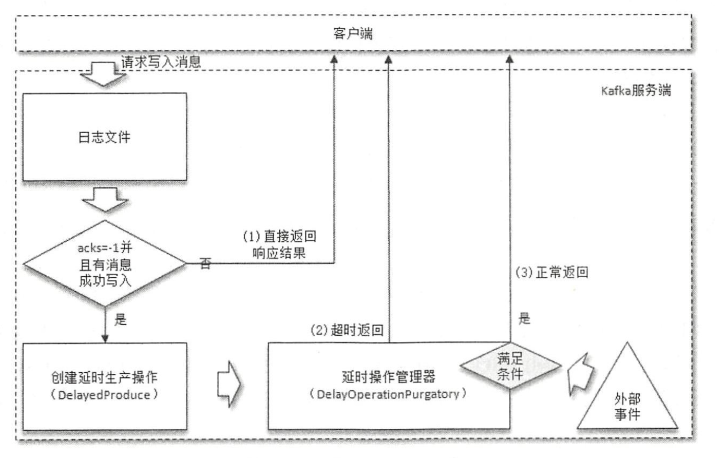 延时生产