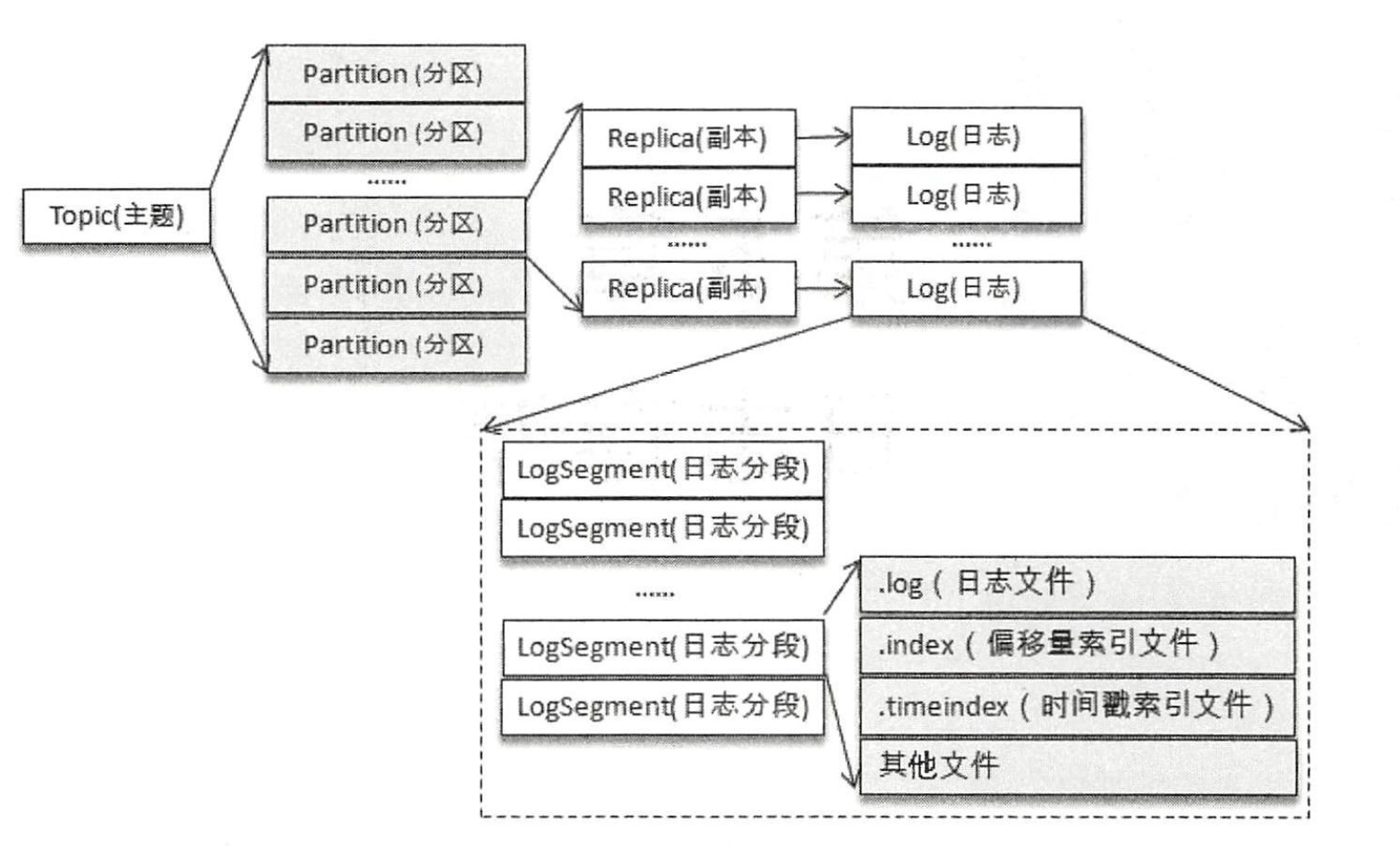 日志文件