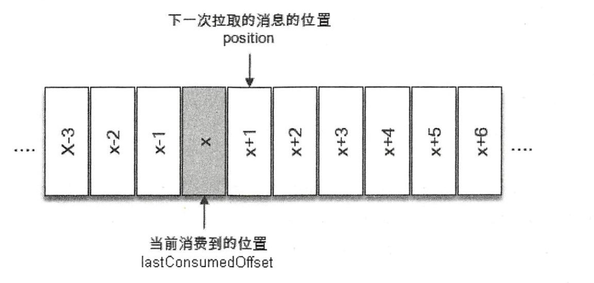 消费位移