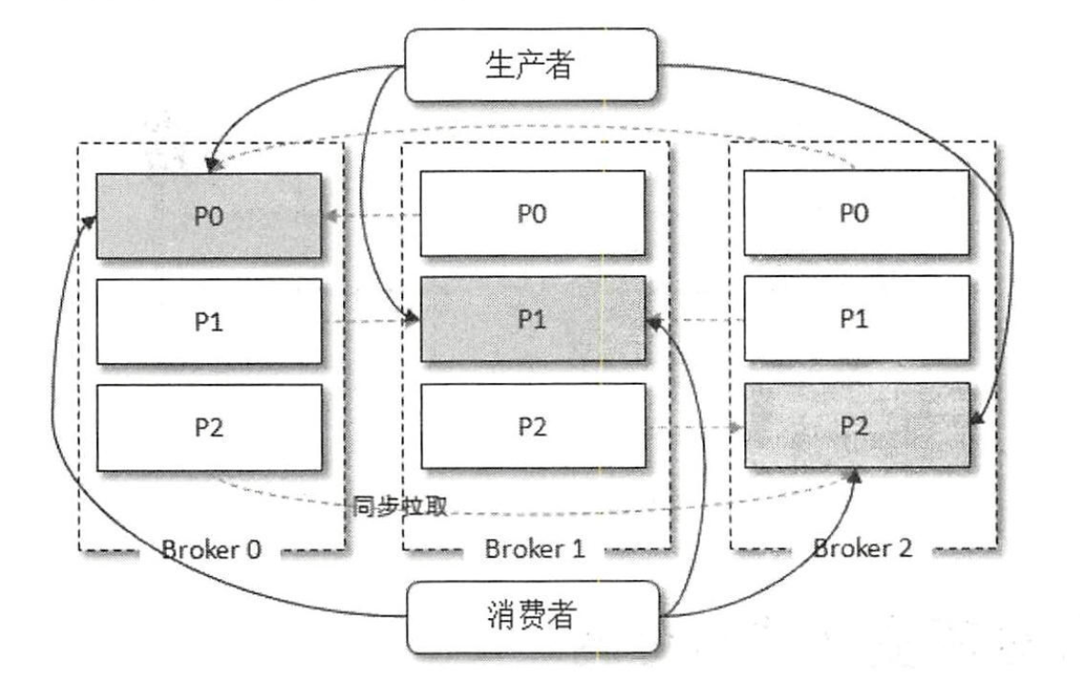 消费者模型