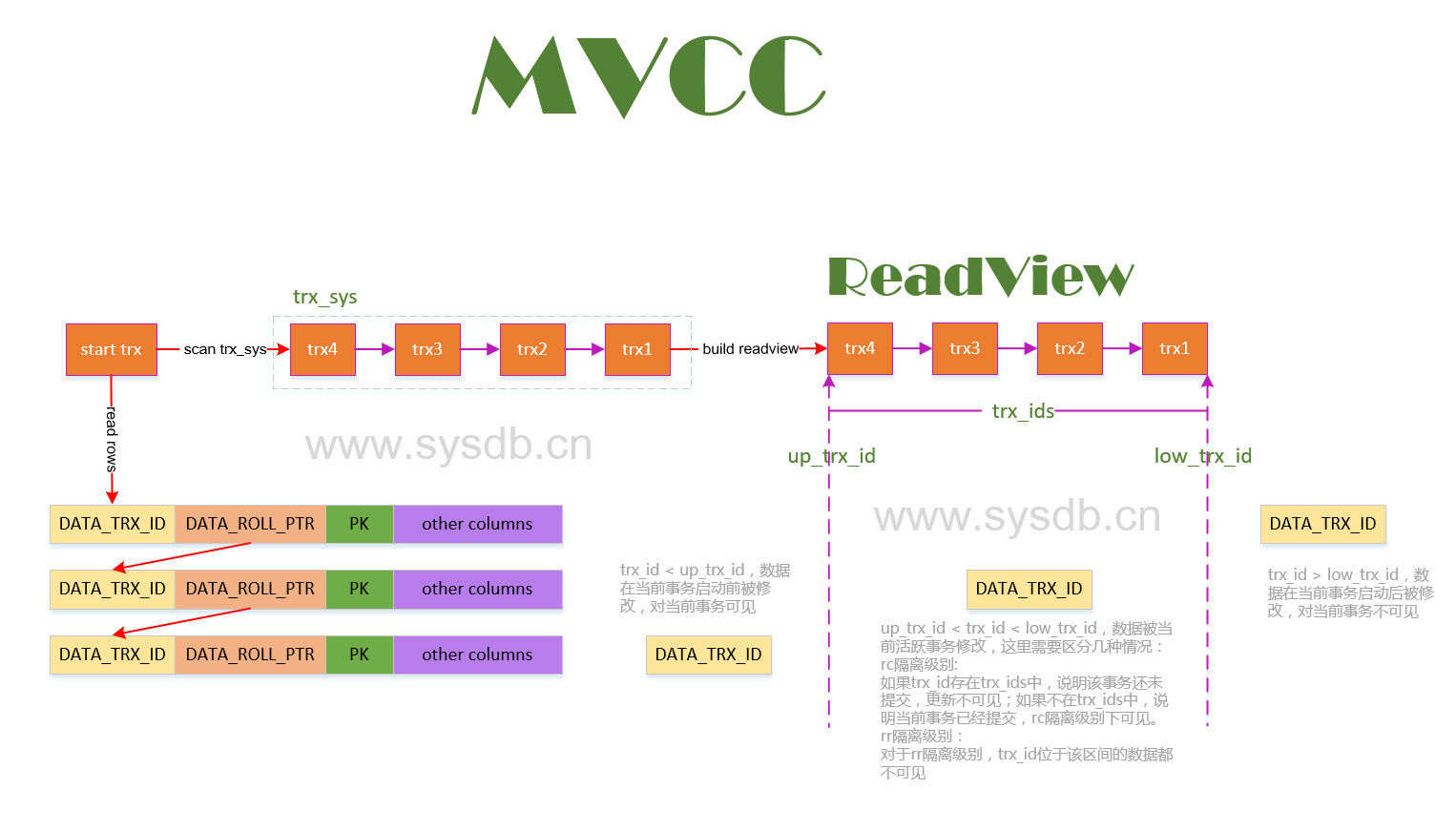 MySQL 中的 MVCC 实现