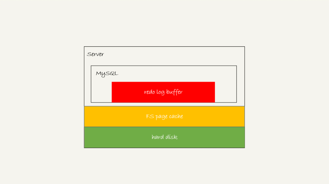 redo log存储过程