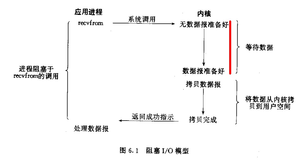 阻塞IO模型