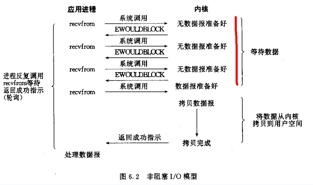 非阻塞IO模型