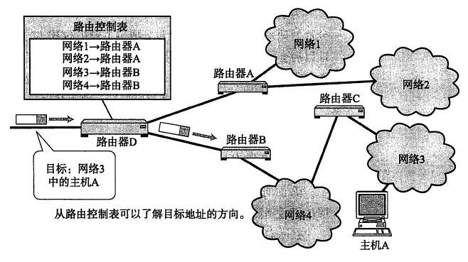 网络