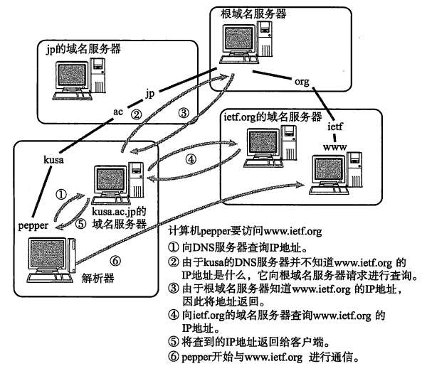 网络