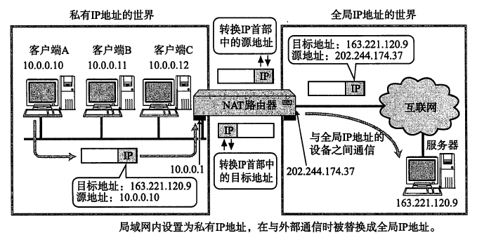 网络