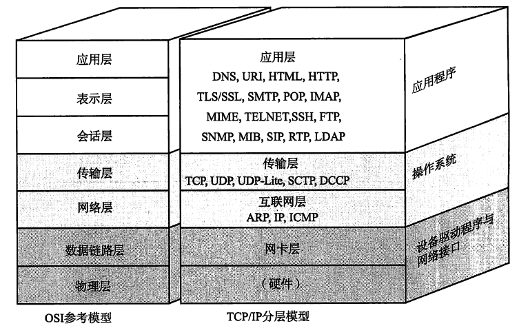 分层模型