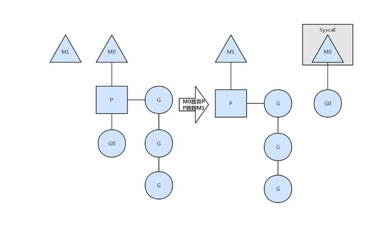 Processor和线程