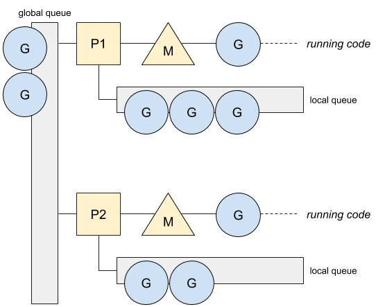 Processor和线程