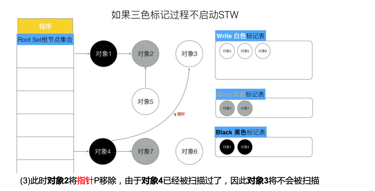 STW存在的问题