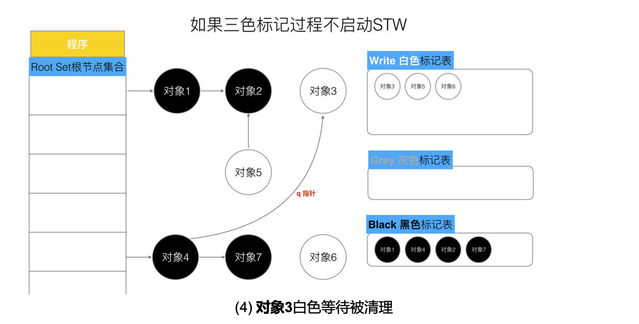 STW存在的问题