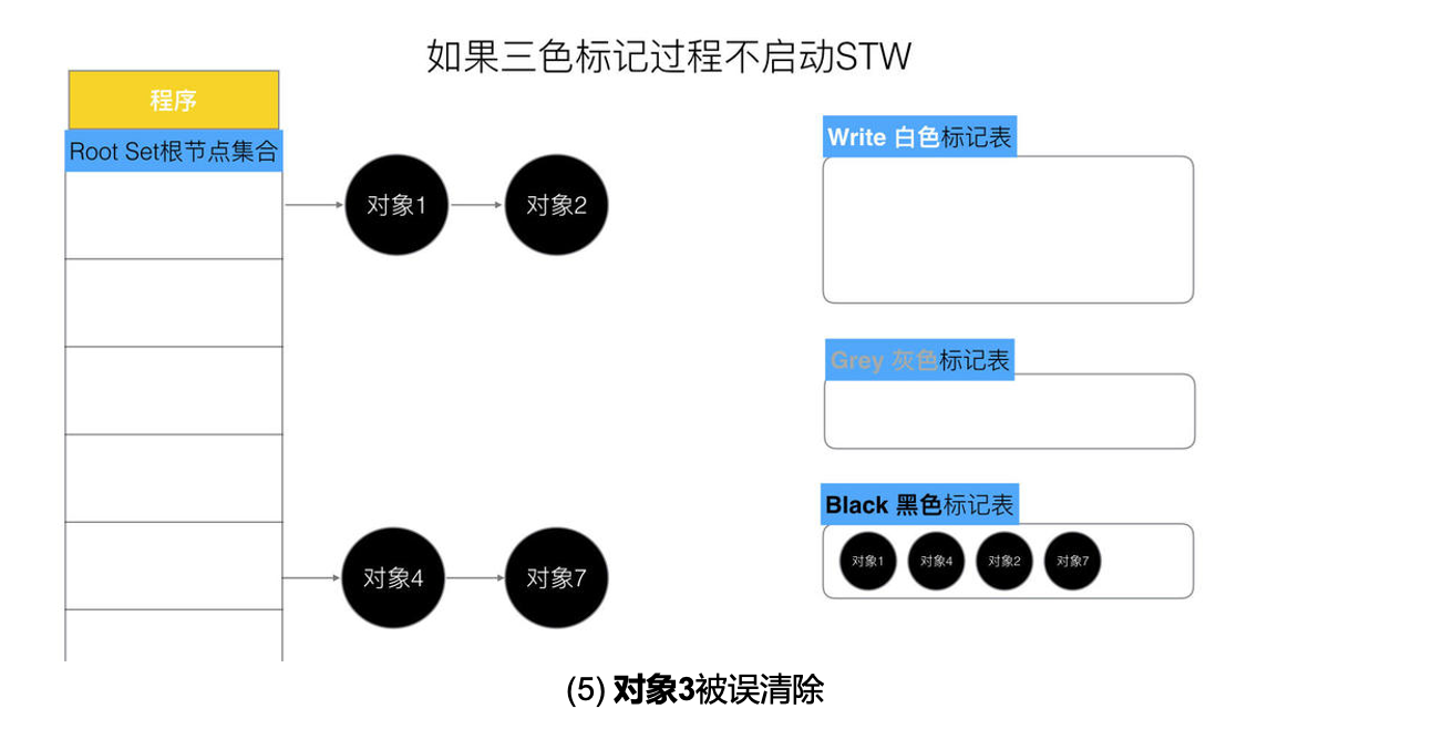 STW存在的问题