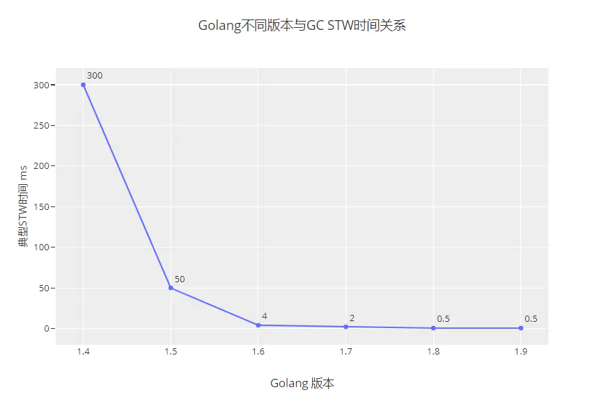 STW时间