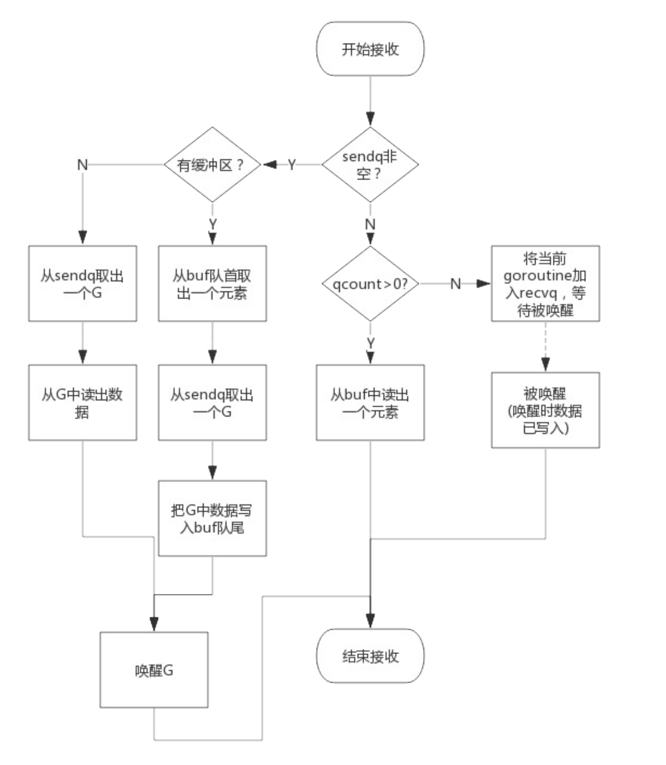 channel消息接收