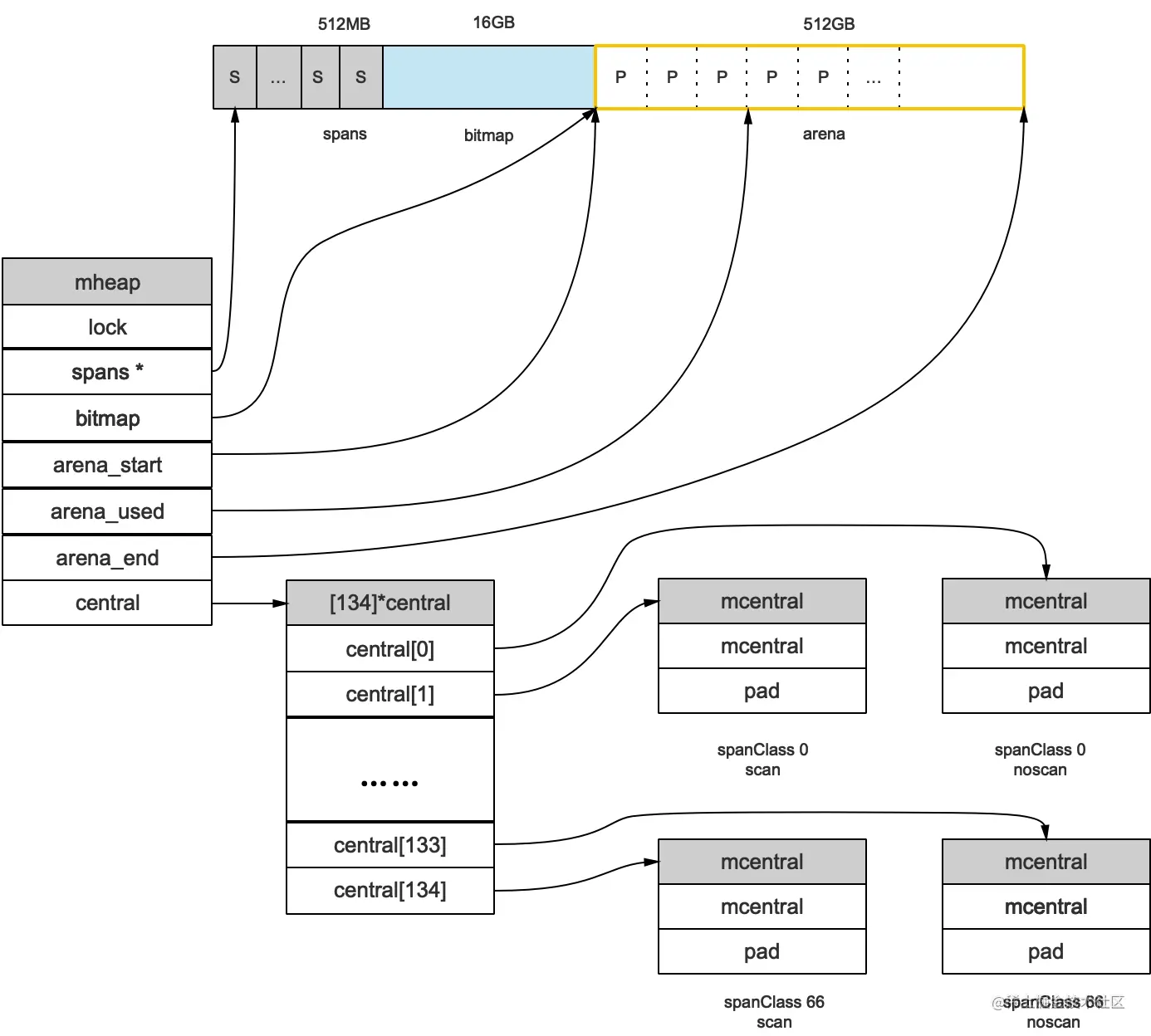 mheap