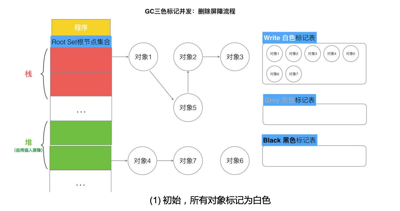 删除屏障流程