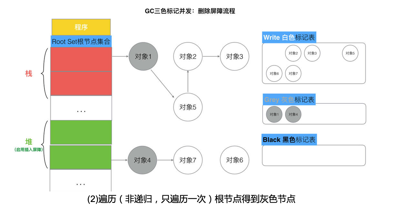 删除屏障流程