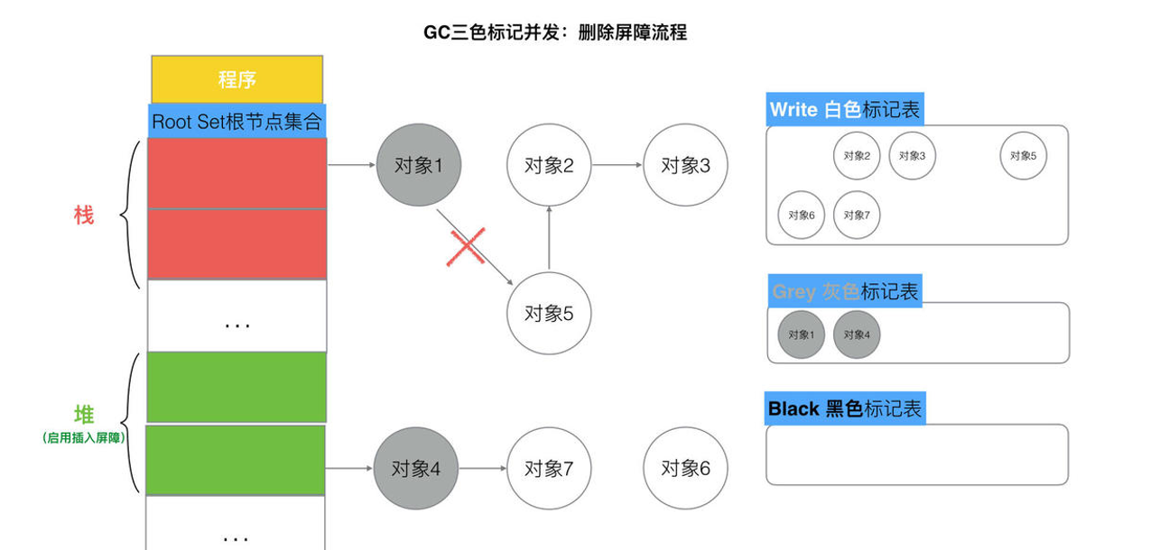 删除屏障流程