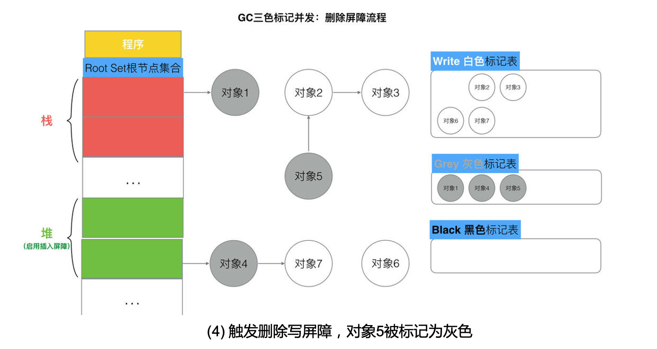 删除屏障流程