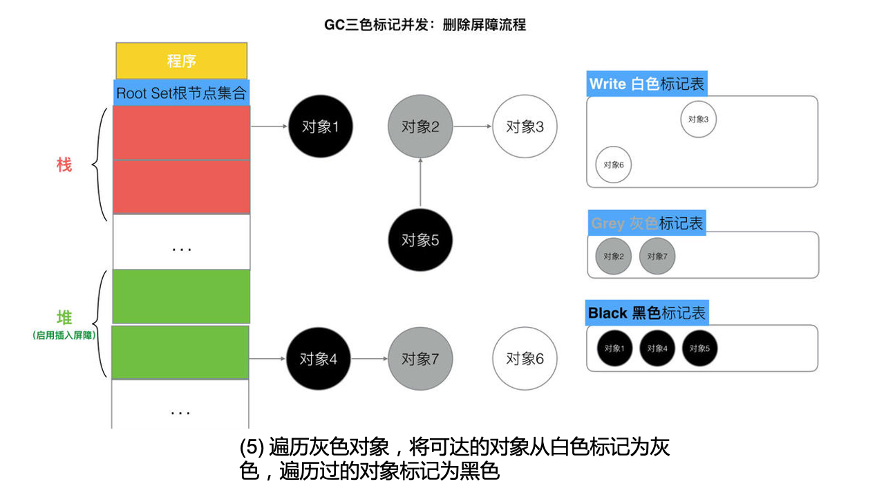 删除屏障流程