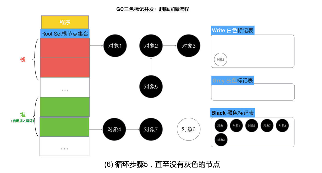 删除屏障流程