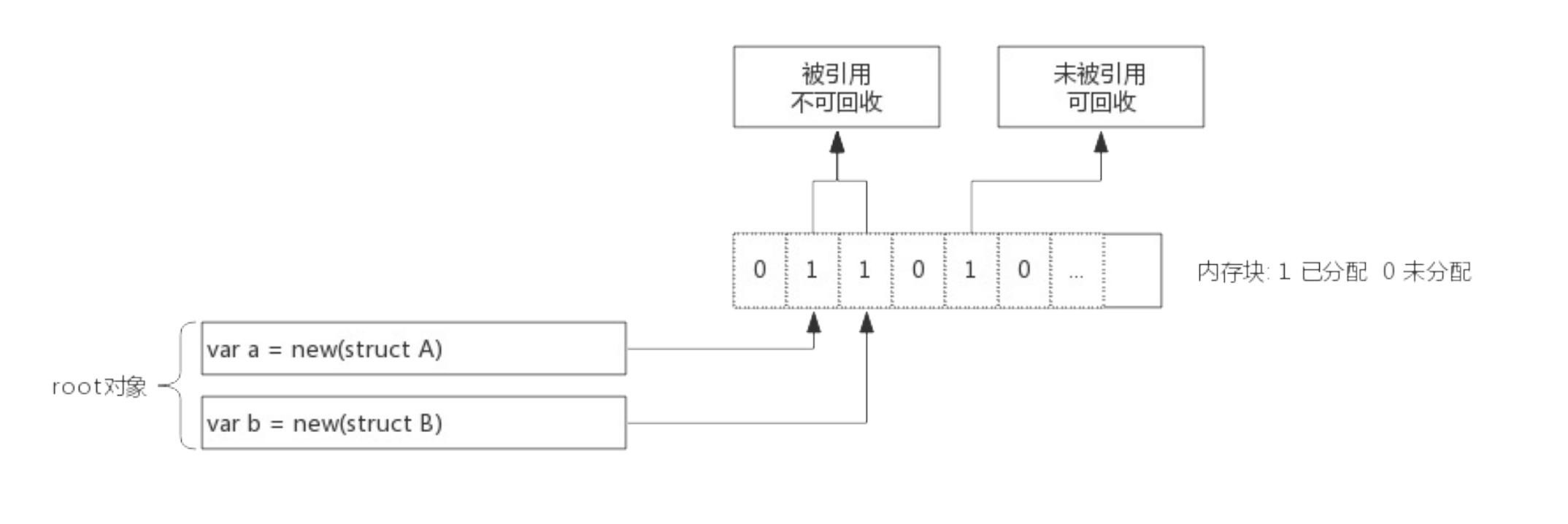 垃圾回收原理