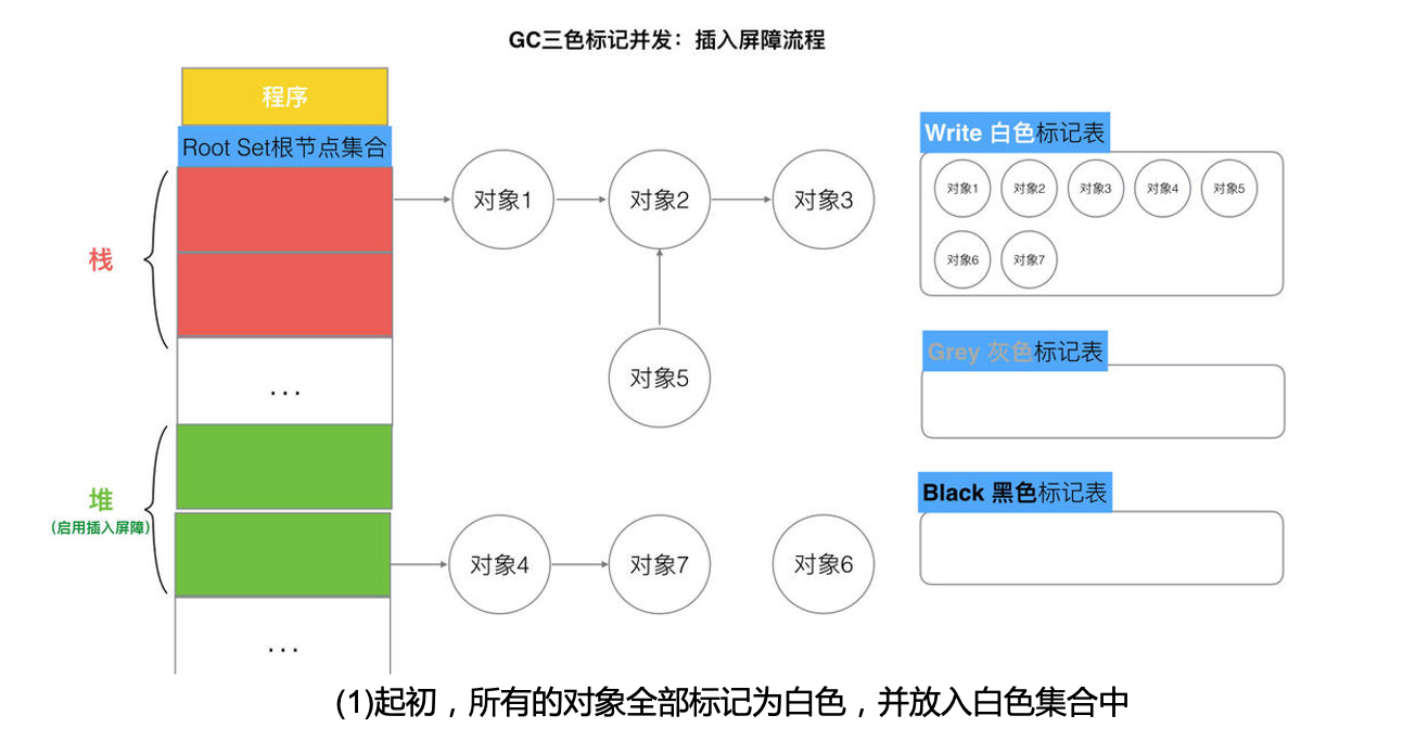 插入屏障流程