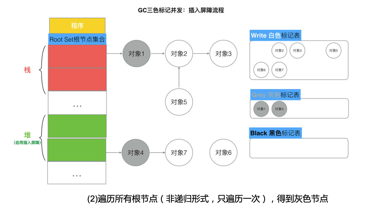 插入屏障流程