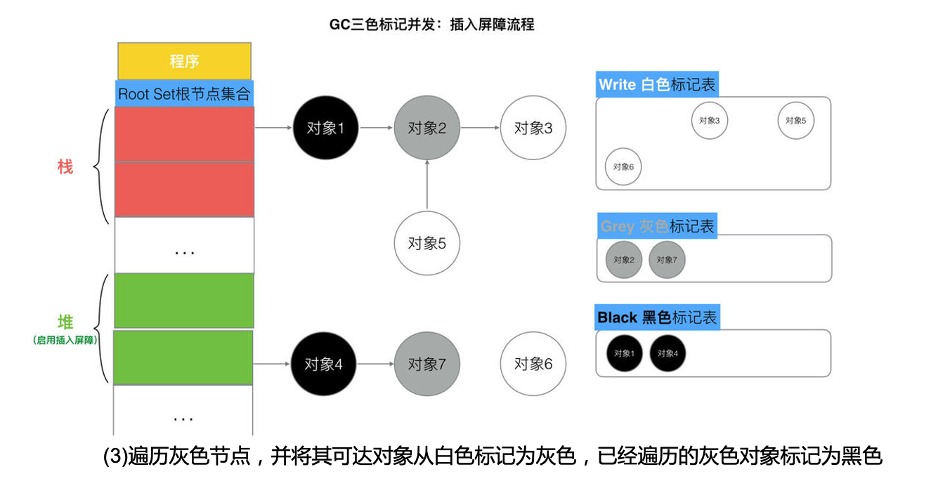 插入屏障流程