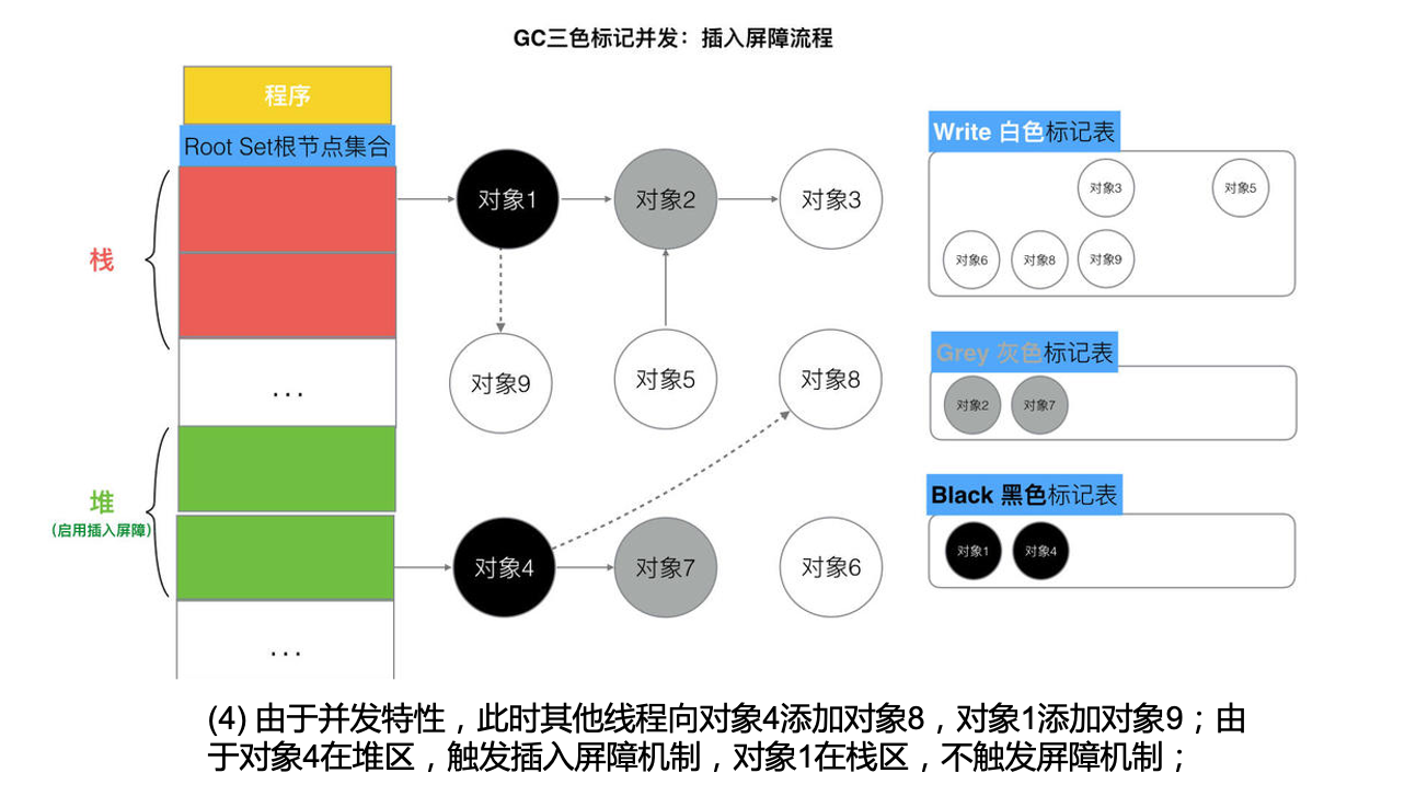 插入屏障流程