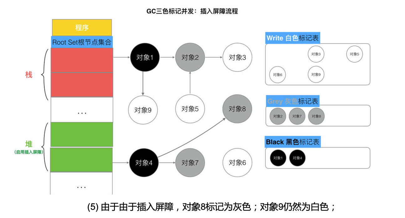 插入屏障流程