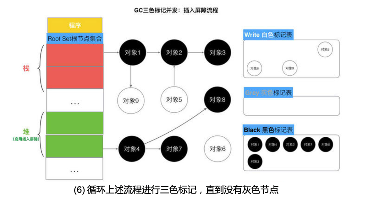 插入屏障流程