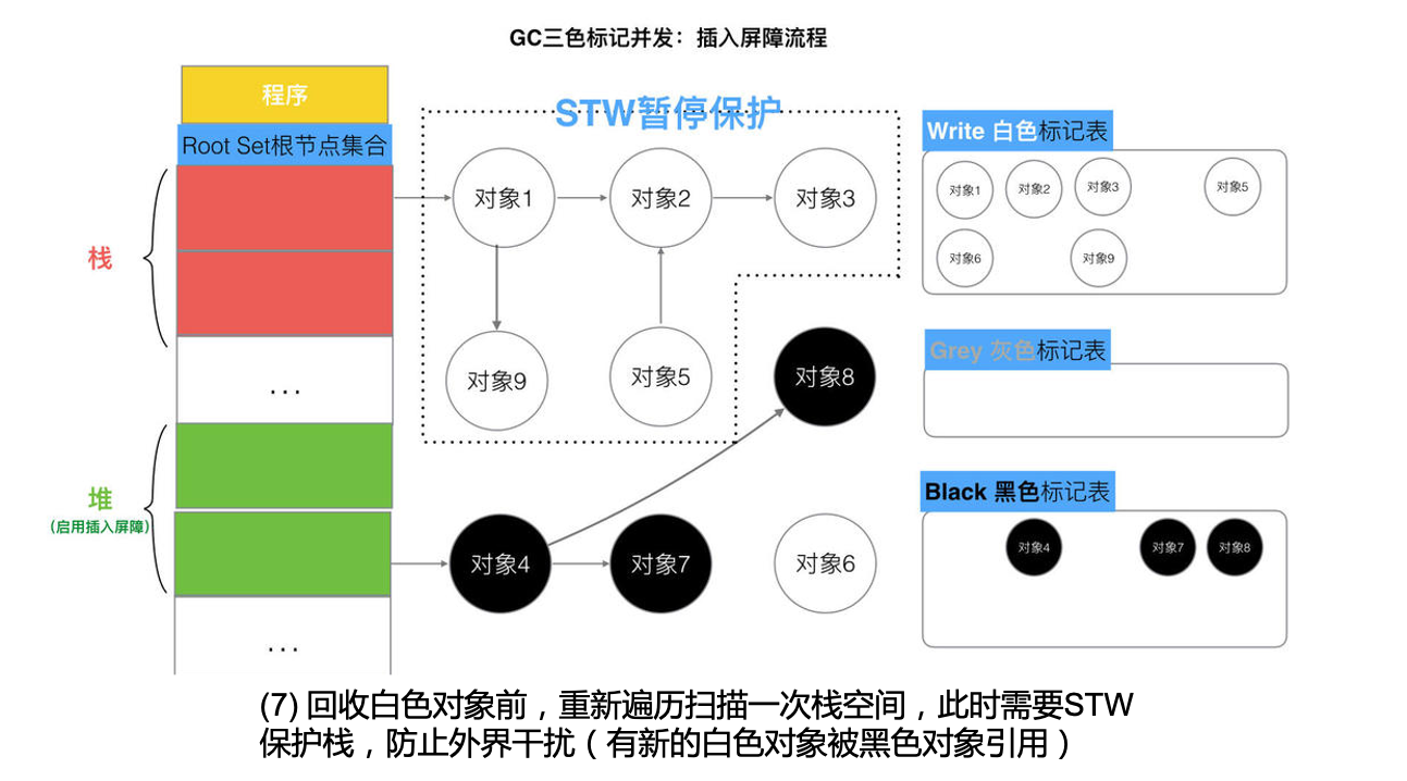 插入屏障流程