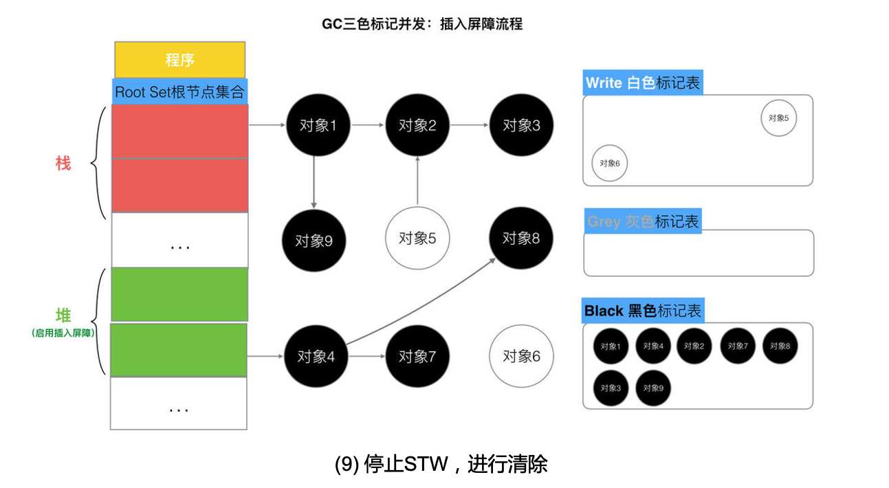 插入屏障流程